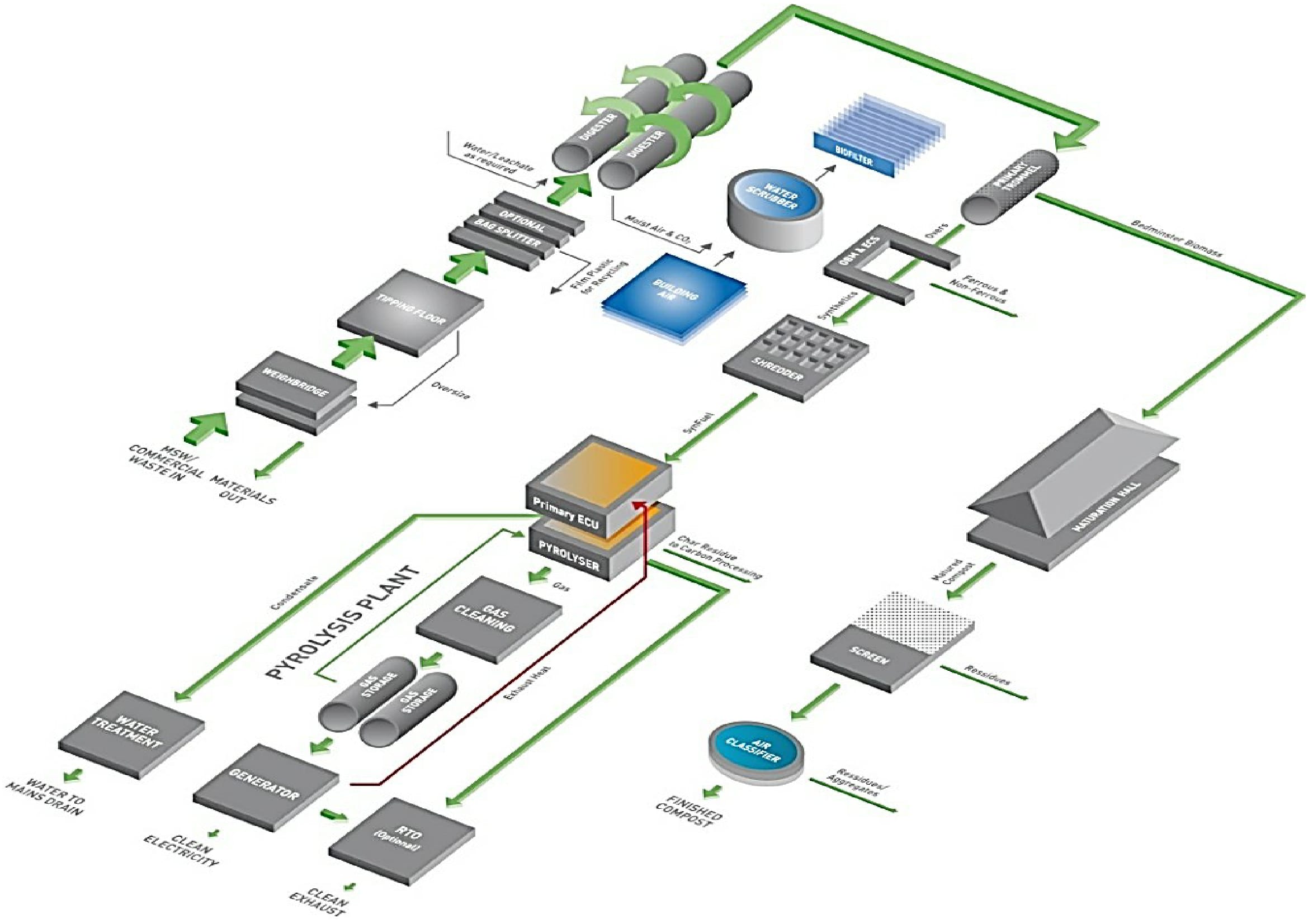 The schematic diagram of MSW processing plant